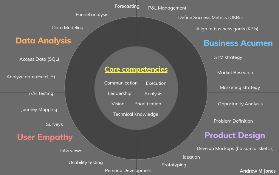 what skills do you need for product management